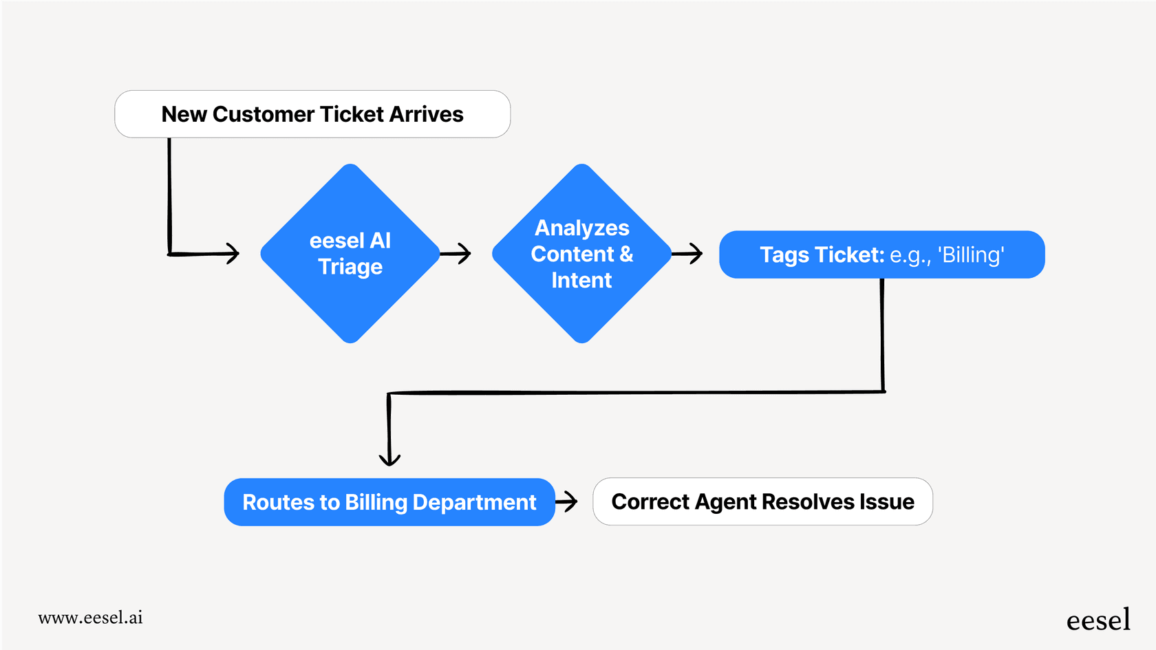 A mermaid workflow chart showing how an AI Triage tool improves the AI customer effort score by automatically analyzing a new ticket, tagging its category, and routing it to the correct agent.
