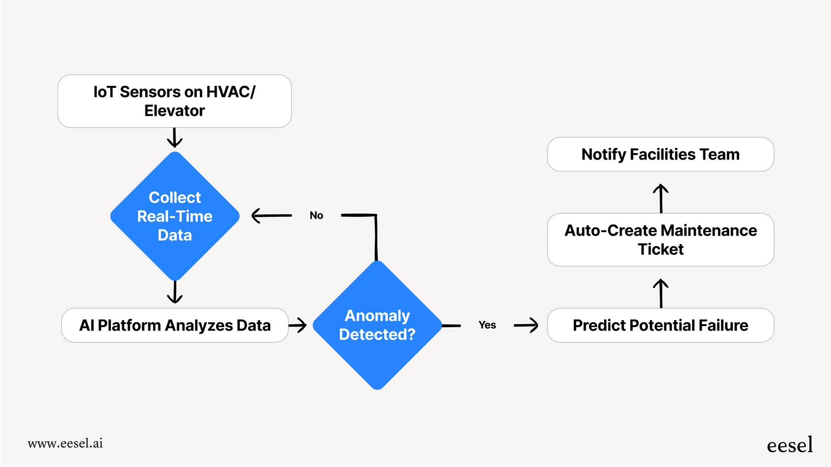 The predictive maintenance process using AI for real estate.