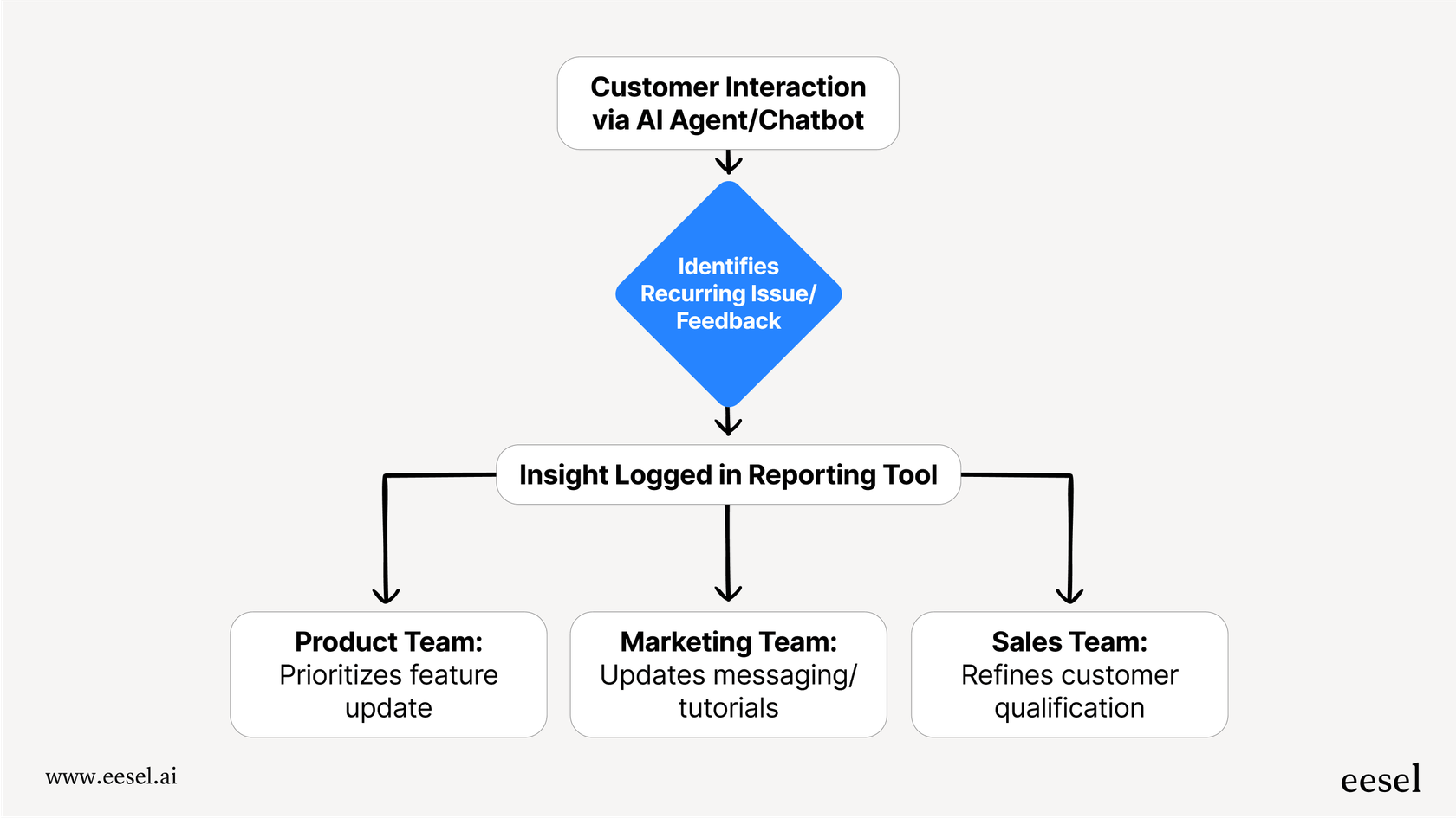 Un diagramme de flux de travail illustrant comment les informations issues de l