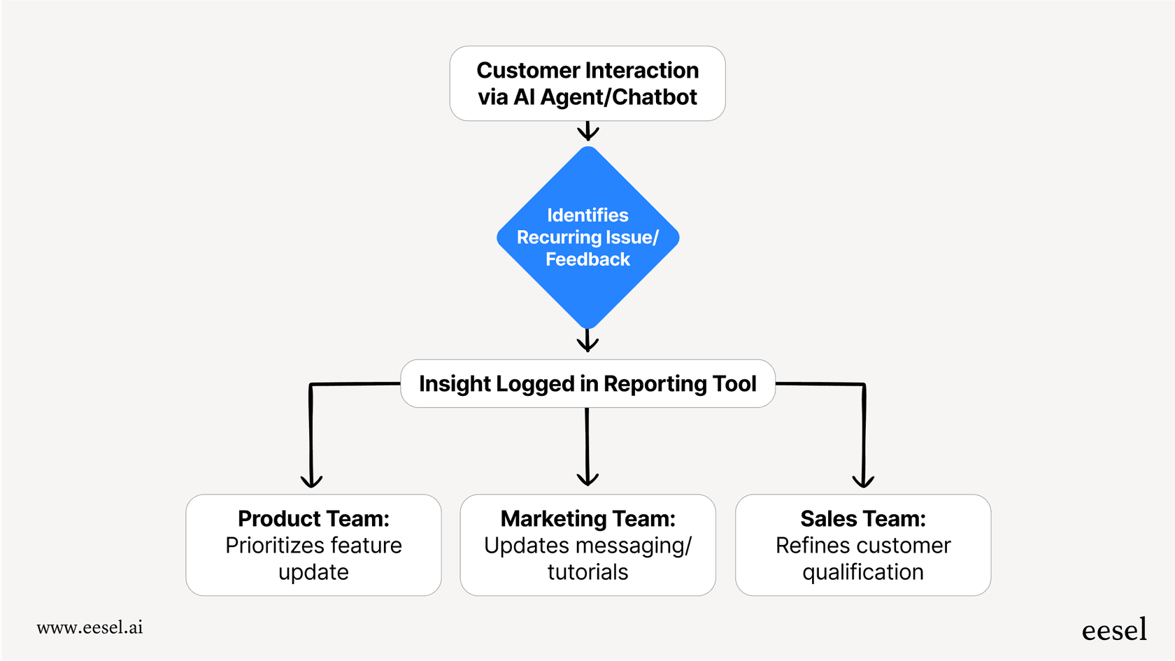 Un diagramme de flux de travail illustrant comment les informations issues de l