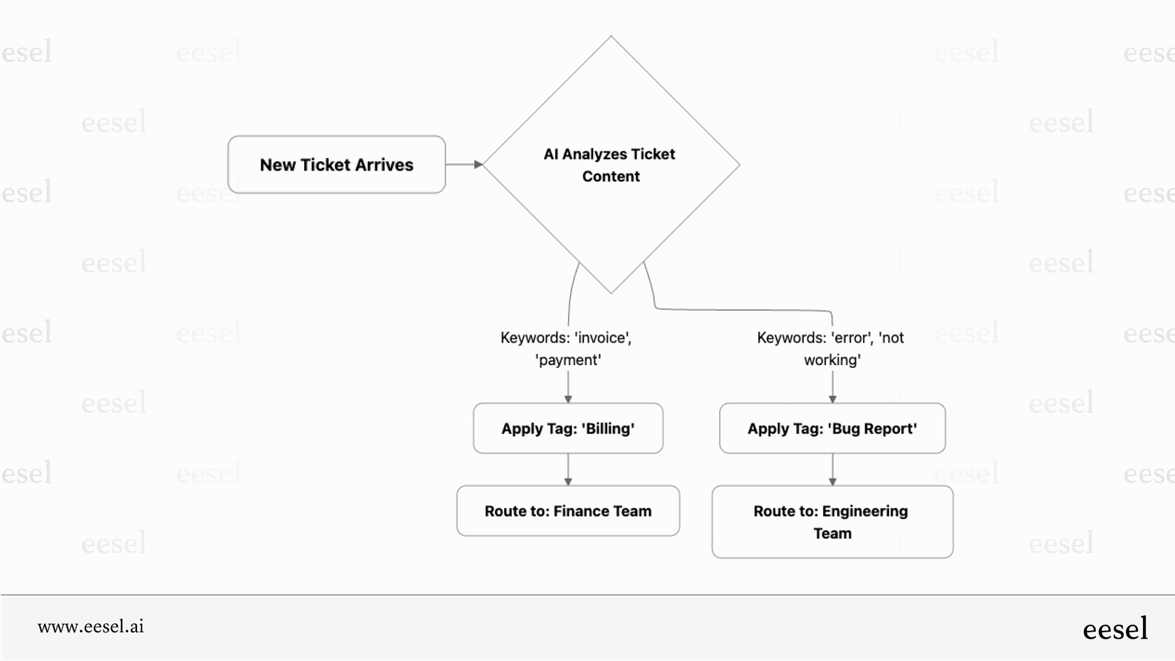 Ein Mermaid-Diagramm, das zeigt, wie Enterprise AI Support die Ticket-Triage automatisiert: ein neues Ticket kommt herein, die KI analysiert es und taggt und leitet es dann an die richtige Abteilung weiter (z. B.