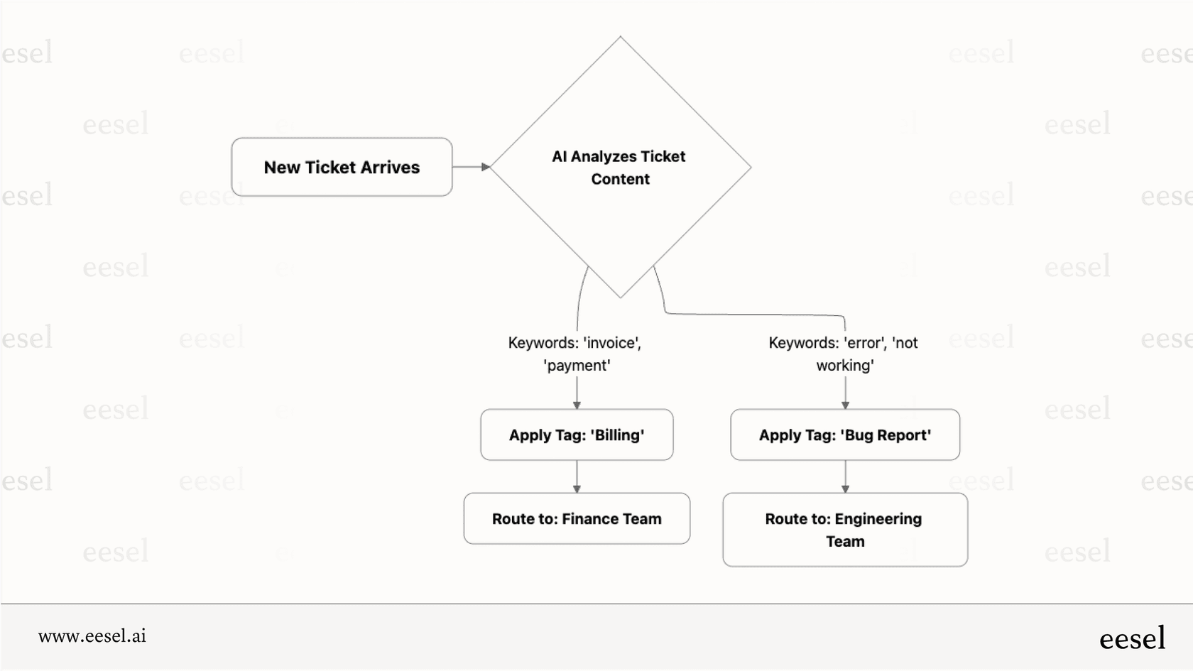 A mermaid chart showing how enterprise AI support automates ticket triage: a new ticket comes in, AI analyzes it, and then tags and routes it to the correct department (e.g.,