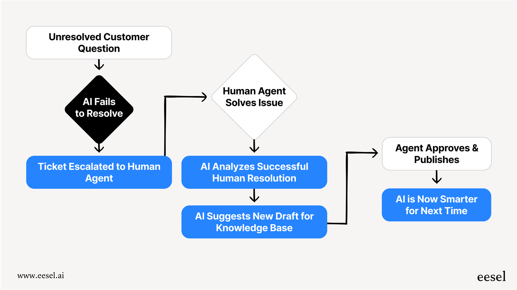 A workflow diagram that shows how analyzing unresolved tickets creates a feedback loop to generate new knowledge and improve the future AI resolution rate.