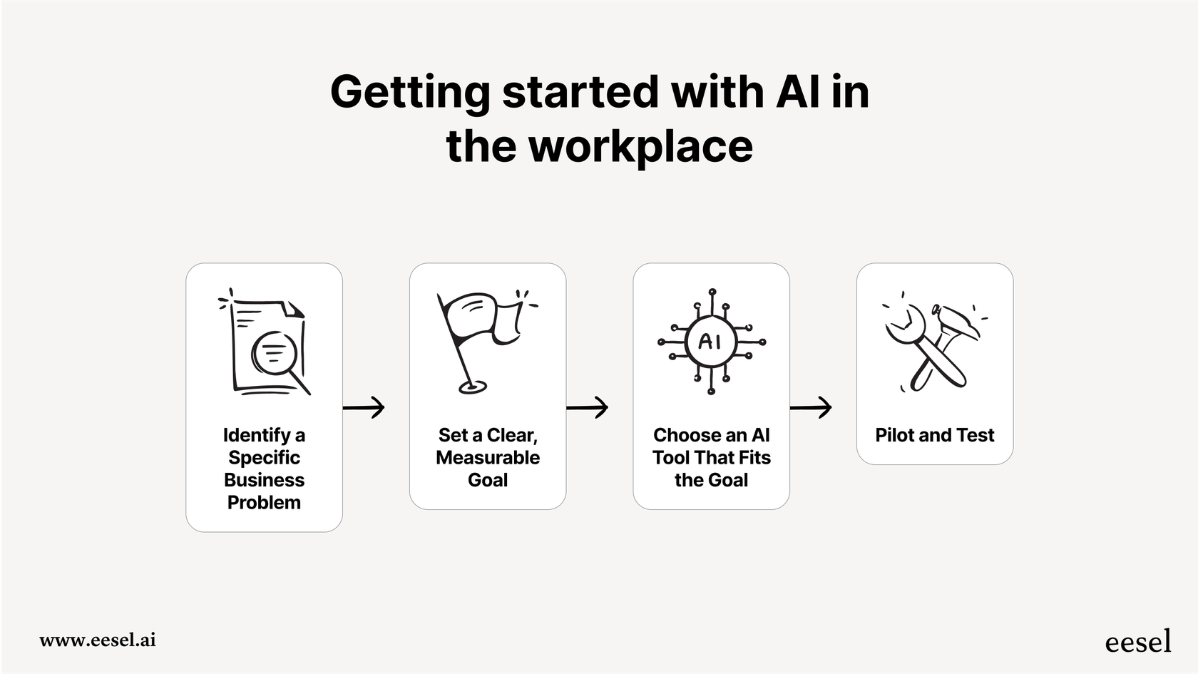 A simple three-step flowchart for starting with AI in the workplace: Step 1 is Identify a business problem, Step 2 is set a specific, measurable goal, and Step 3 is select an AI tool that solves that problem.