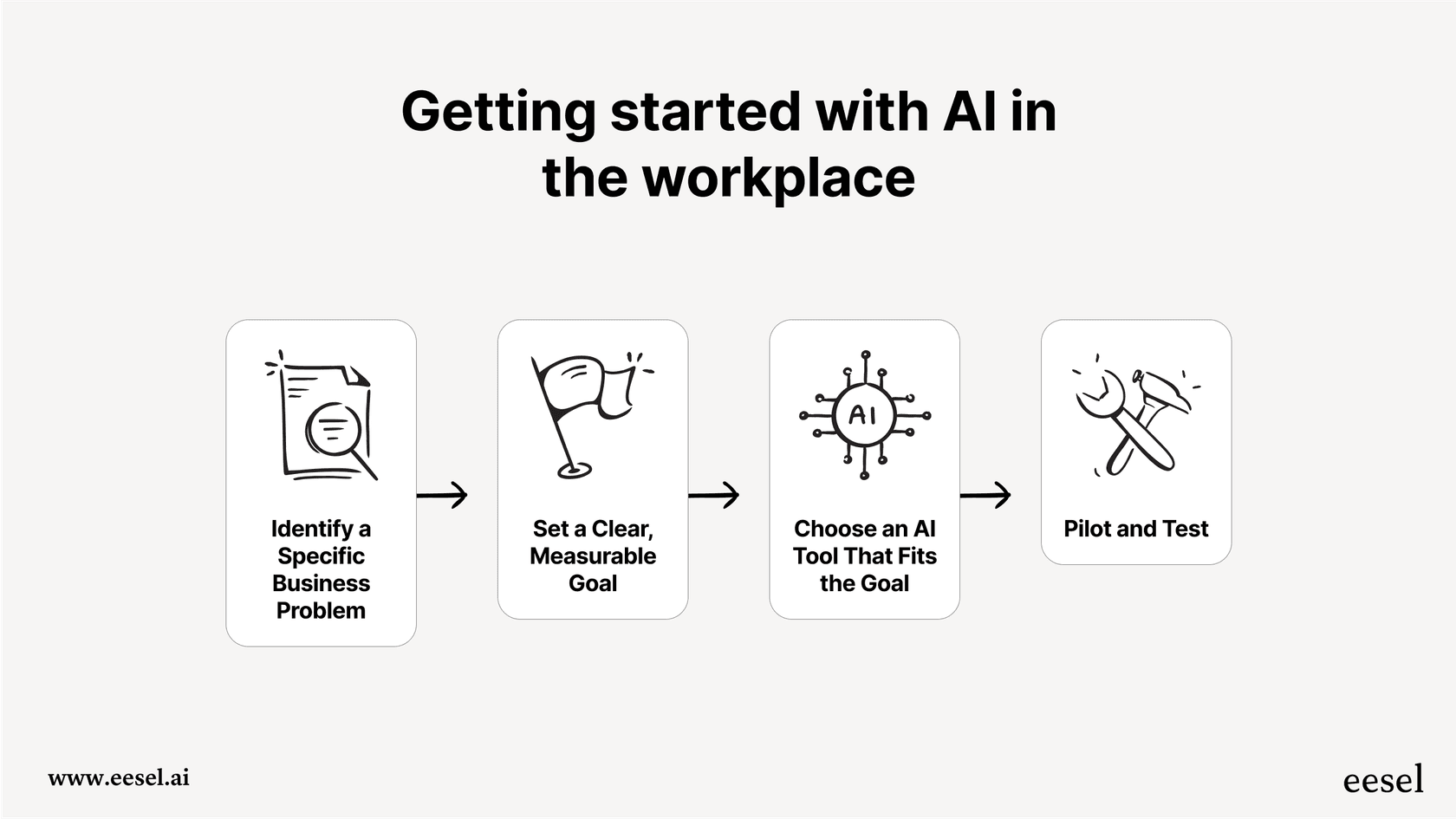 A simple three-step flowchart for starting with AI in the workplace: Step 1 is Identify a business problem, Step 2 is set a specific, measurable goal, and Step 3 is select an AI tool that solves that problem.