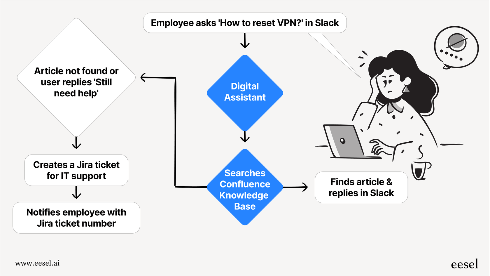 Un flux de travail ITSM propulsé par un assistant numérique.