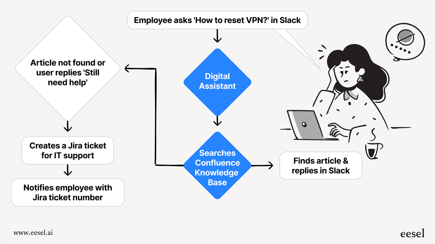 A workflow diagram illustrating how an internal Digital assistant handles an IT support request in Slack and Jira.