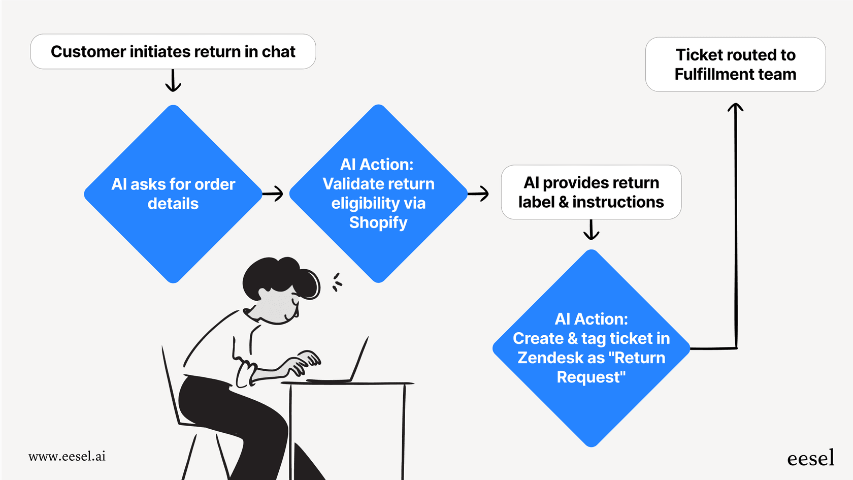Un diagrama de flujo que muestra cómo la IA conversacional para el comercio minorista maneja una solicitud de devolución, desde el chat inicial hasta etiquetar el ticket en Zendesk.