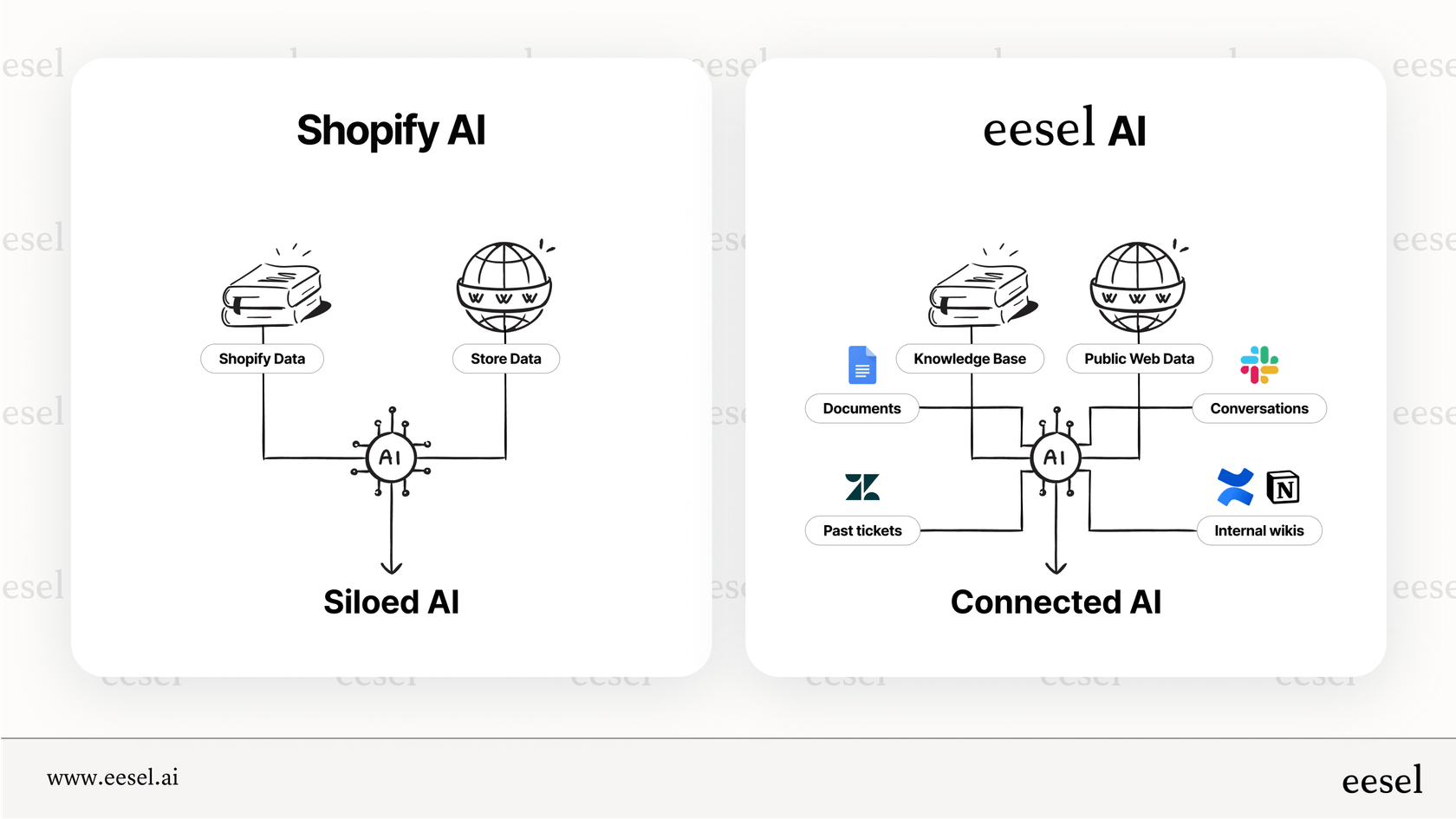 Eine Infografik, die das begrenzte, isolierte Wissen der grundlegenden Shopify AI im Vergleich zu einer fortschrittlichen KI zeigt, die sich mit einem vollständigen Technologie-Stack integriert.