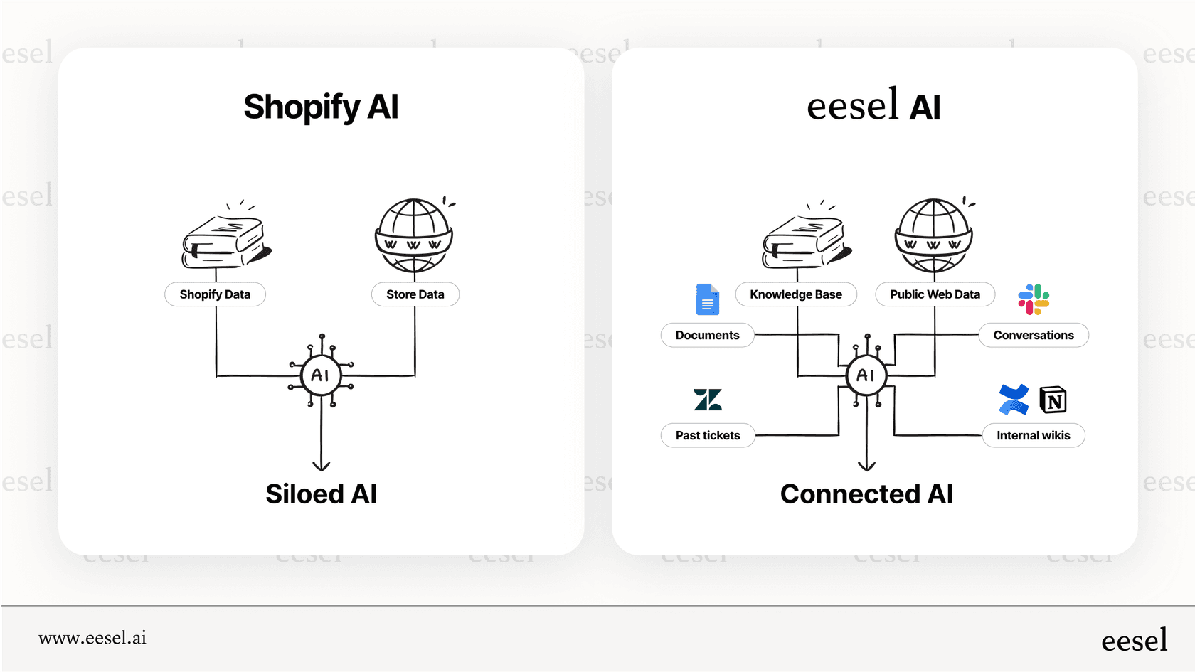 基本的なShopify AIの限られた、サイロ化された知識と、フルテックスタックと統合された高度なAIの比較を示すインフォグラフィック。
