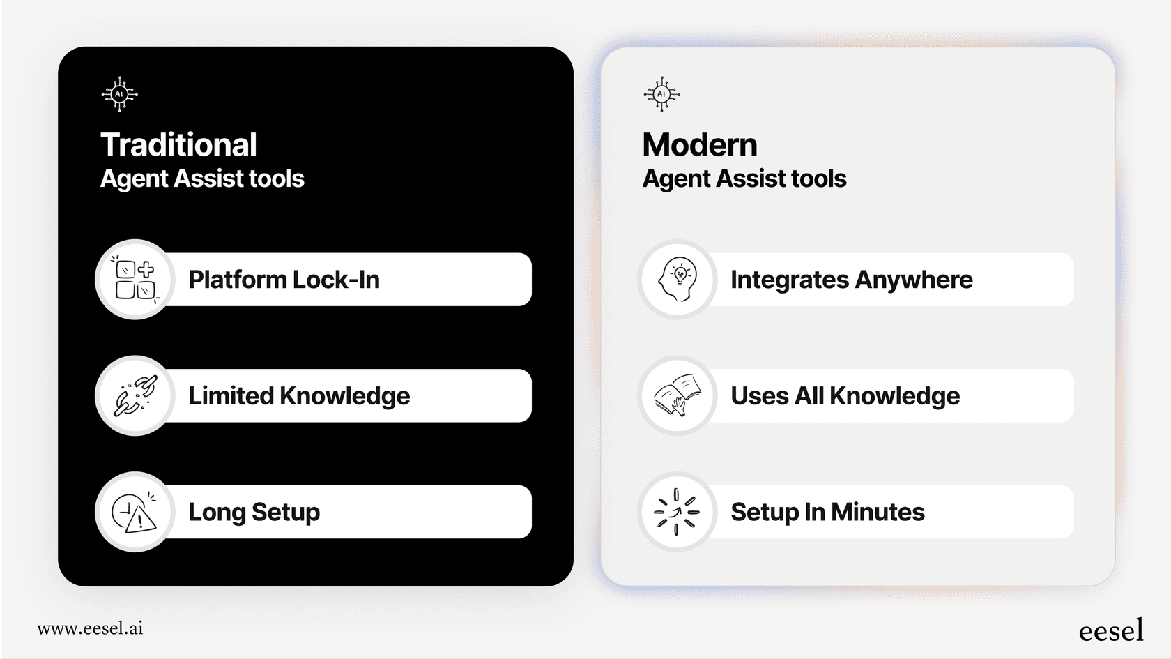 An infographic showing the problems with traditional agent assist tools (platform lock-in, limited knowledge, long setup) versus the benefits of modern agent assist tools (integrates anywhere, uses all knowledge, setup in minutes).
