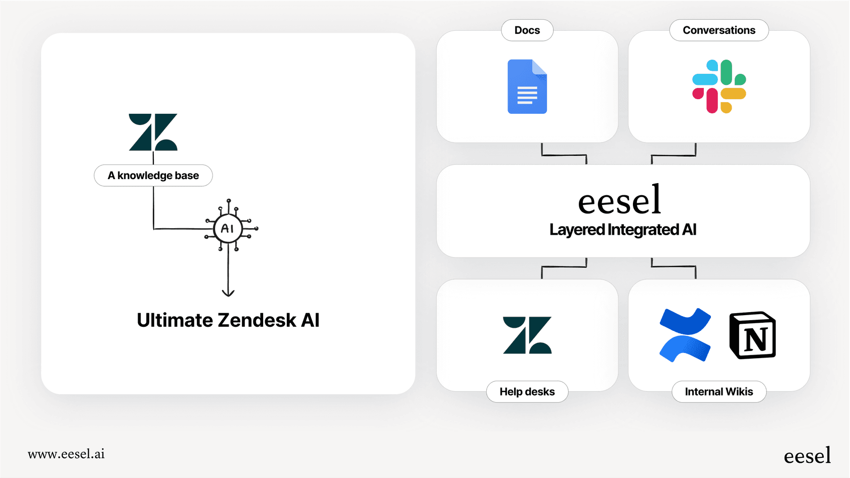 An infographic illustrating that the Ultimate Zendesk AI relies on one knowledge base, while eesel AI connects to a wide range of scattered company knowledge sources.