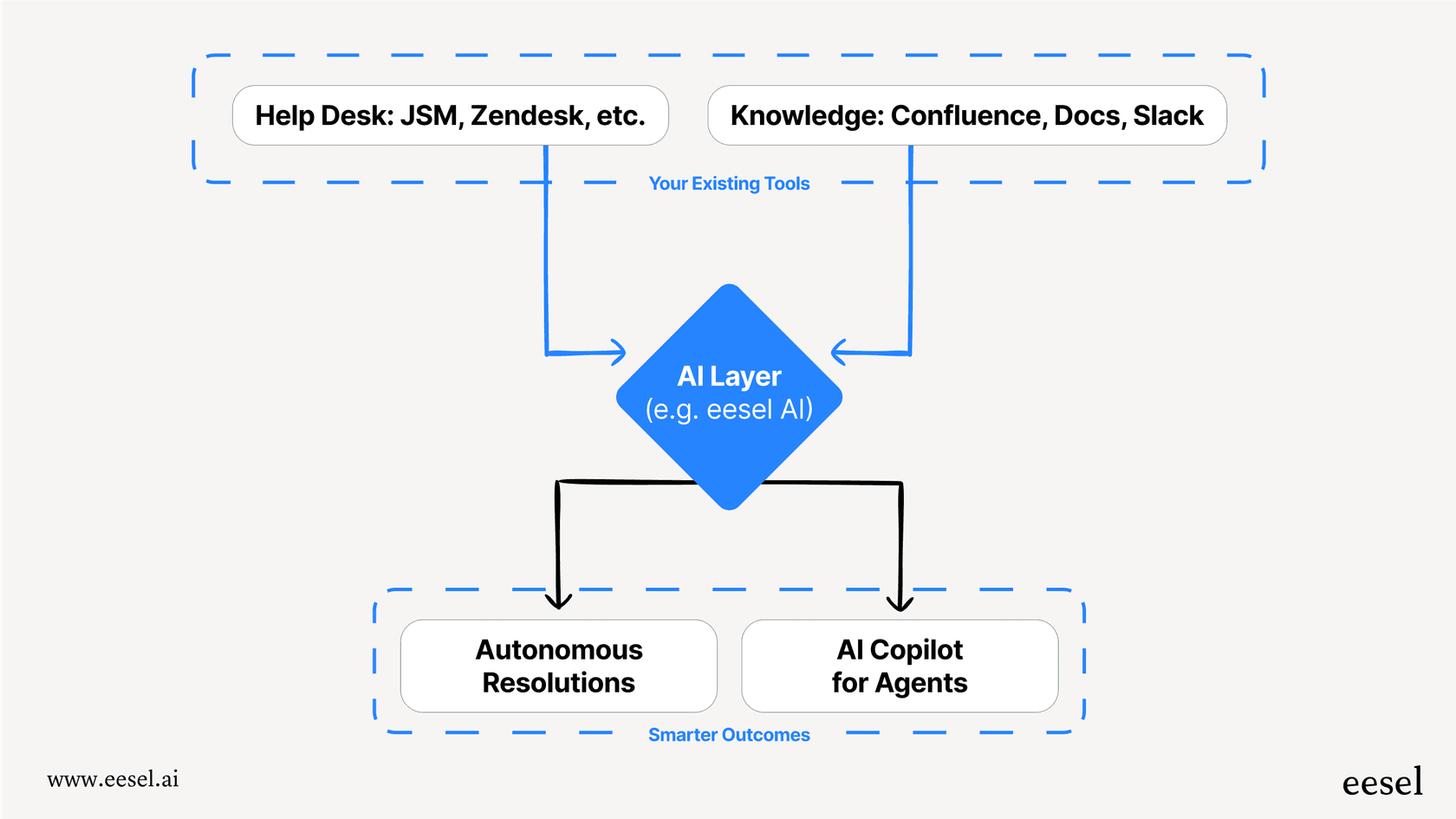 A diagram showing how an AI layer, a modern approach for Jira Service Management alternatives, integrates with help desks and knowledge bases to power AI resolutions.