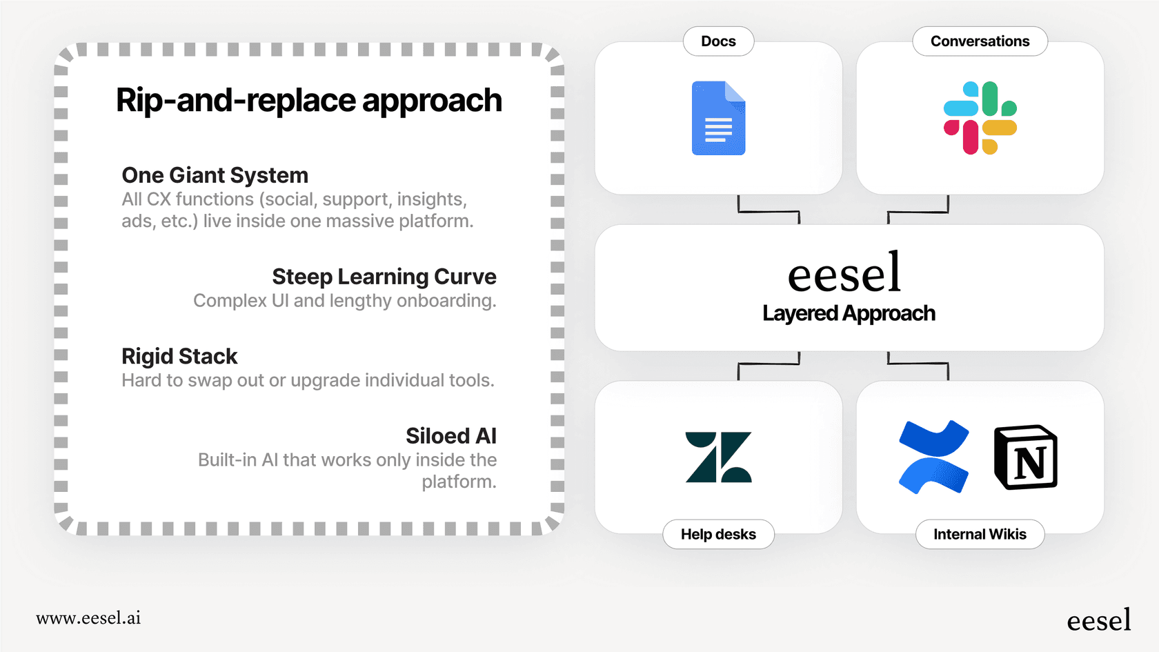 An infographic showing two paths for implementing an AI virtual assistant. The "Layered" path shows an AI tool sitting on top of existing tools like Zendesk and Slack, with arrows indicating fast setup and low disruption. The "Rip-and-Replace" path shows existing tools being thrown away and replaced by a single new platform, with icons indicating long migration times and high costs.