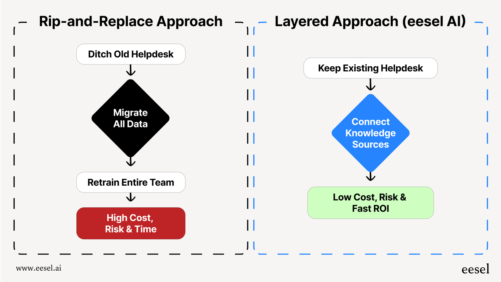 A mermaid chart comparing two paths for adopting AI for customer service automation. The "Rip and Replace" path shows difficult steps like data migration and team retraining, leading to high cost and risk. The "Layered Integration" path shows easy steps like connecting existing tools, leading to fast implementation and low risk.