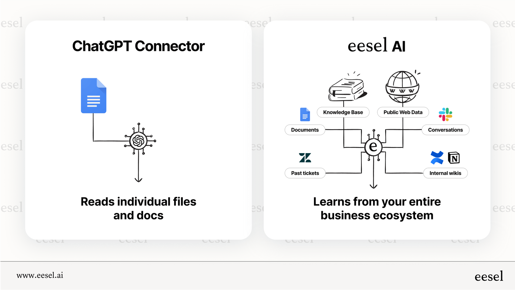 An infographic comparing the data sources of a ChatGPT connector (single files) with a specialized business AI that learns from help desks, knowledge bases, and conversation histories.