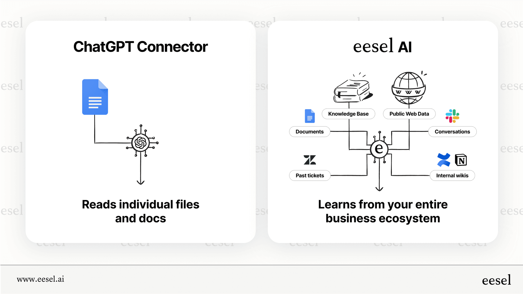 An infographic comparing the data sources of a ChatGPT connector (single files) with a specialized business AI that learns from help desks, knowledge bases, and conversation histories.