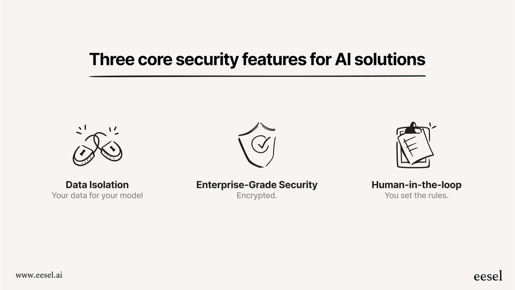 An infographic summarizing key security considerations for AI solutions for business: Data Isolation (your data for your model), Enterprise-Grade Security (encryption), and Human-in-the-Loop (you set the rules).