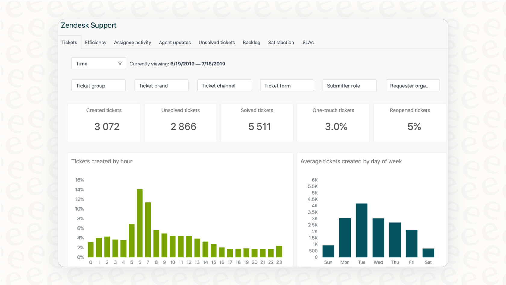 A screenshot of the Zendesk automated ticketing system analytics dashboard, displaying graphs of key support metrics.