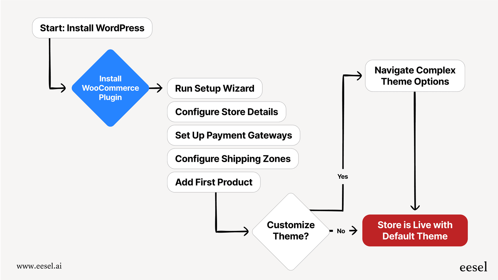 A workflow diagram from our woocommerce review outlining the steps and potential complexities of setting up a new store.
