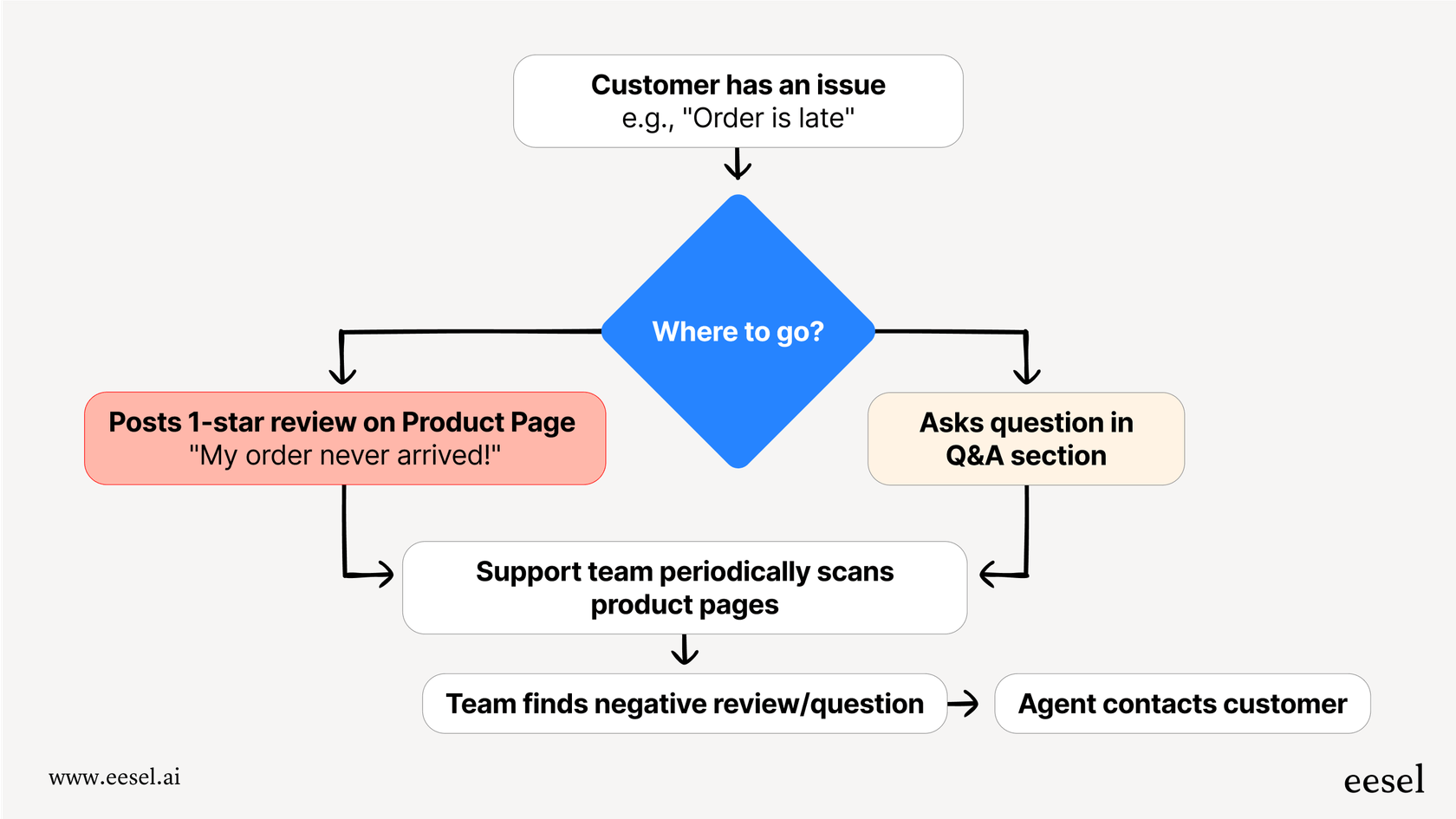 A workflow diagram for a Magento review showing the disjointed process where a customer posts a support issue as a product review, forcing the support team to manually find it and create a separate ticket.