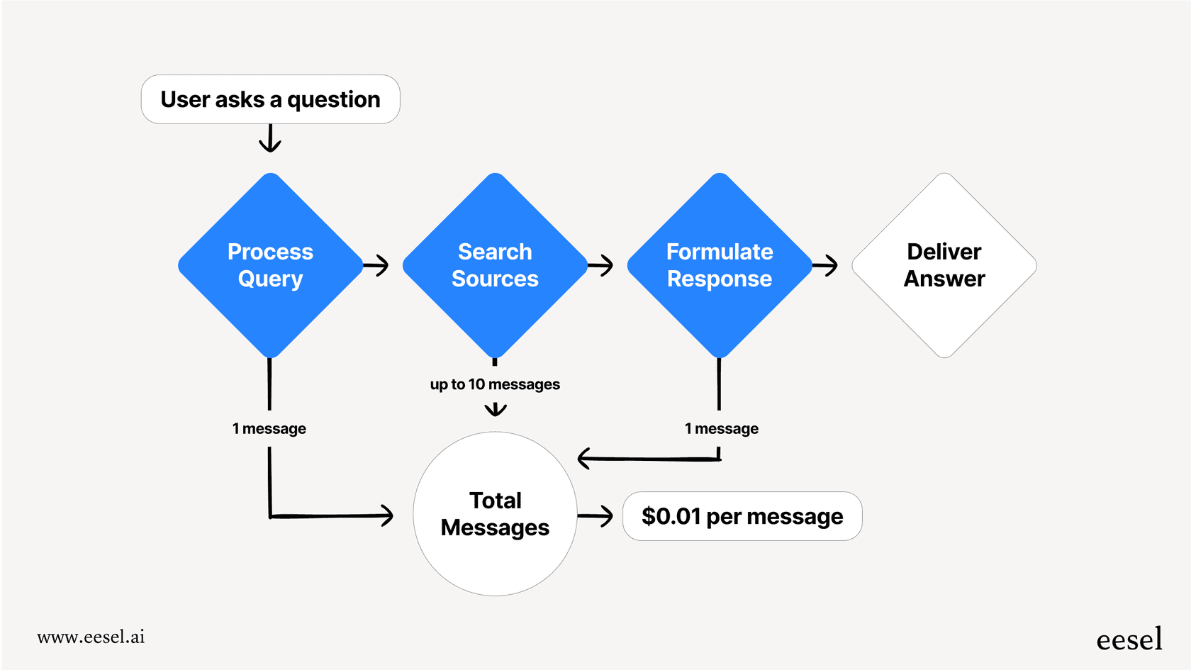 A workflow diagram illustrating how pay-as-you-go messages for AI Agents can lead to unpredictable SharePoint pricing.