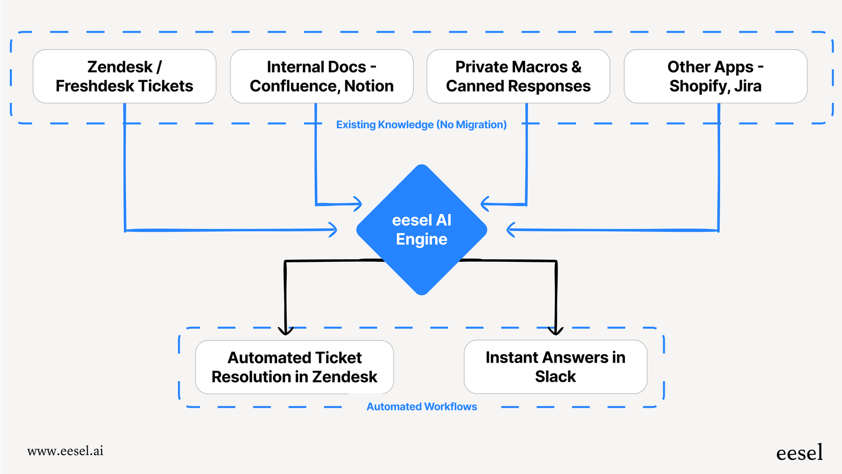 Un flux de travail montrant comment les alternatives modernes à Guru comme eesel AI se connectent aux sources de connaissances existantes pour automatiser les tâches sans projet de migration.