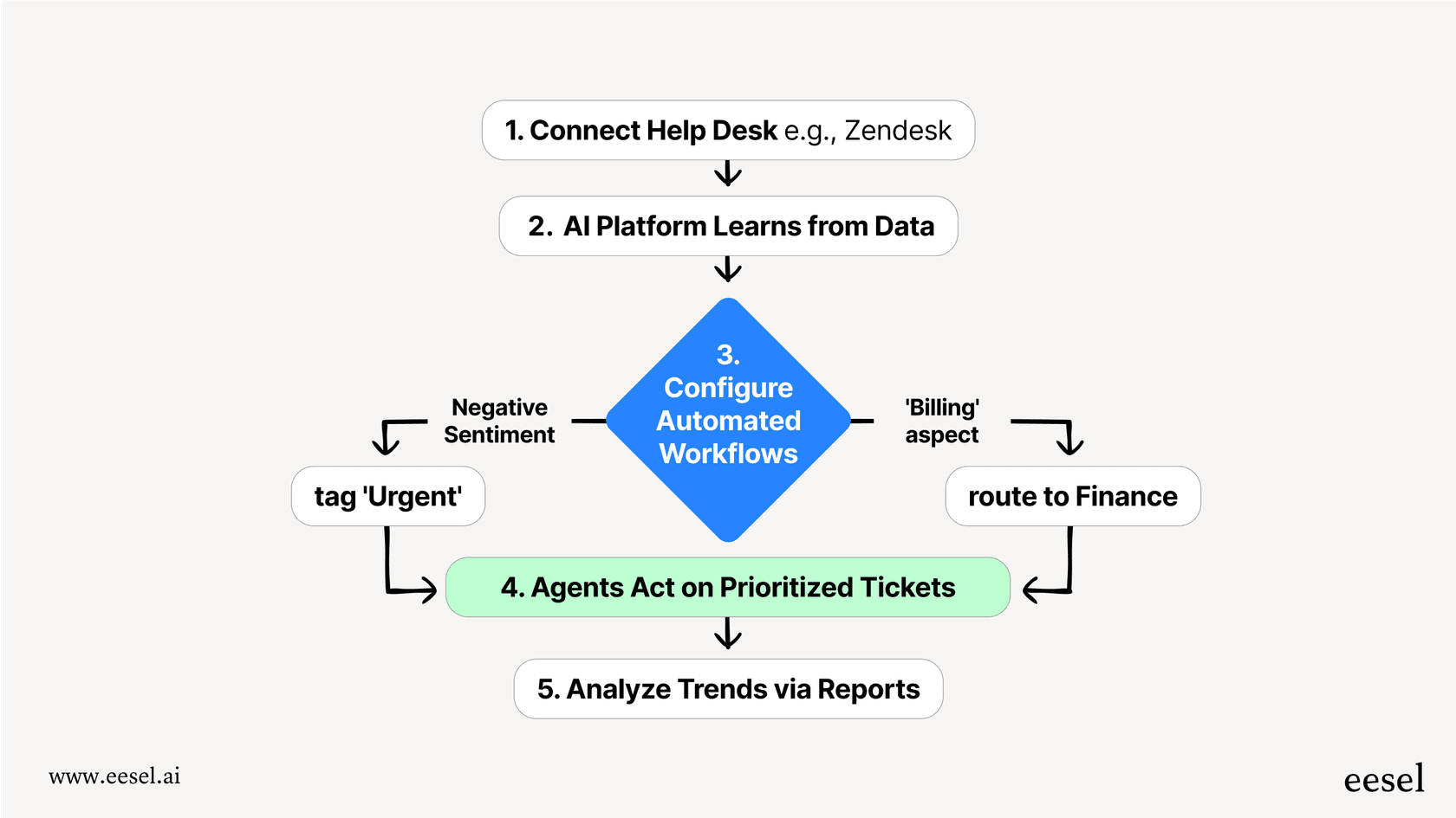 Ein Workflow-Diagramm zur Implementierung der KI-gestützten Sentiment-Analyse im Kundensupport. Schritte umfassen: 1. Helpdesk verbinden, 2. KI-Plattform lernt aus Daten, 3. Automatisierte Workflows konfigurieren (z.B. negatives Sentiment als