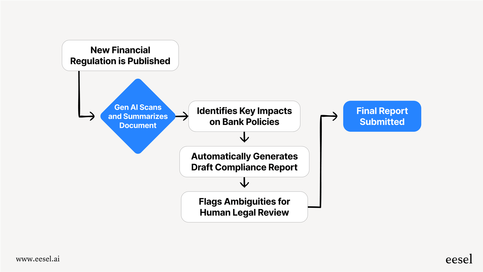 Mermaid chart showing how Gen AI use cases in banking streamline regulatory compliance by automatically scanning new rules, generating reports, and flagging items for legal review.