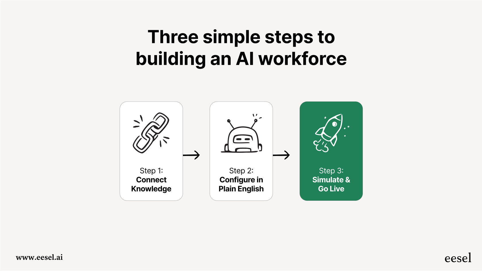 A workflow diagram showing the three simple steps to building an AI workforce: connect knowledge sources, configure with plain English, and simulate before going live.