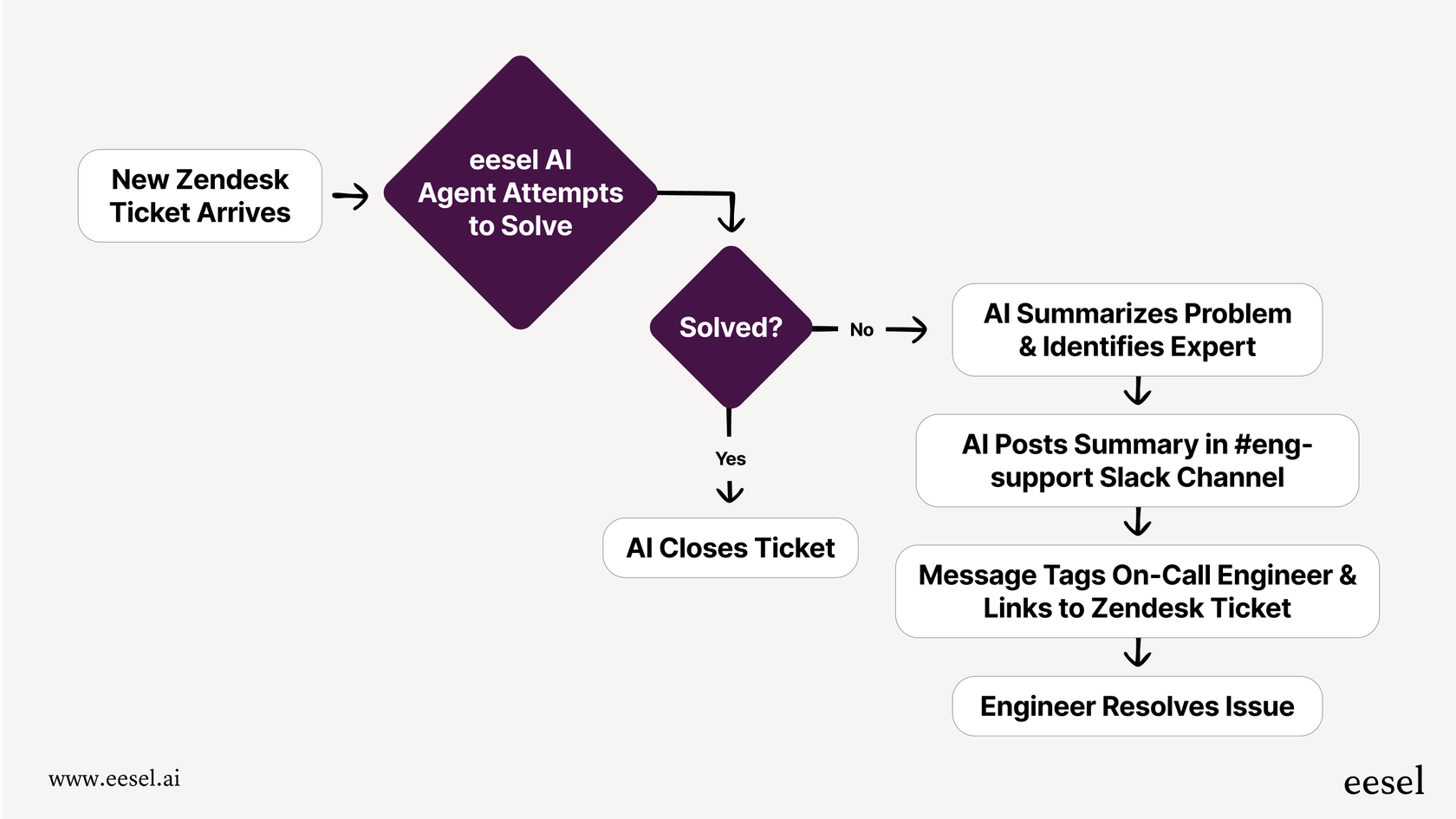 A mermaid chart for this Slack review illustrating how an AI agent can automate ticket escalations from a help desk to the correct Slack channel.
