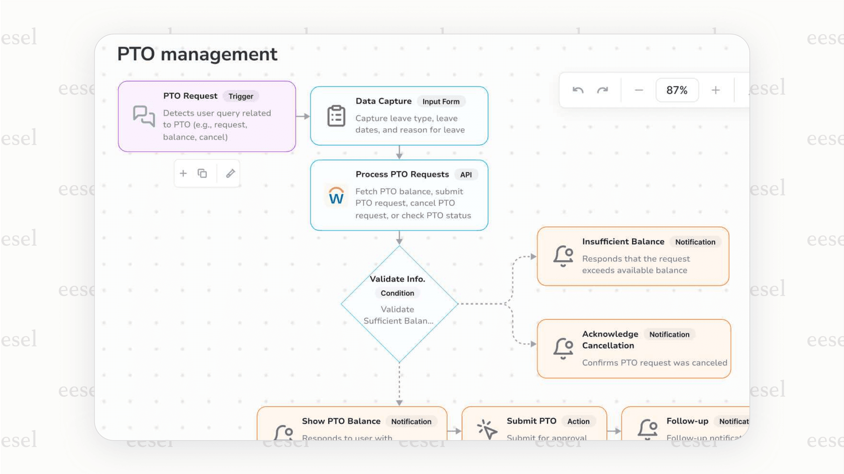 A screenshot of Aisera's "Hyperflows," a feature in its conversational AI platform that automates complex multi-step processes for IT and HR.