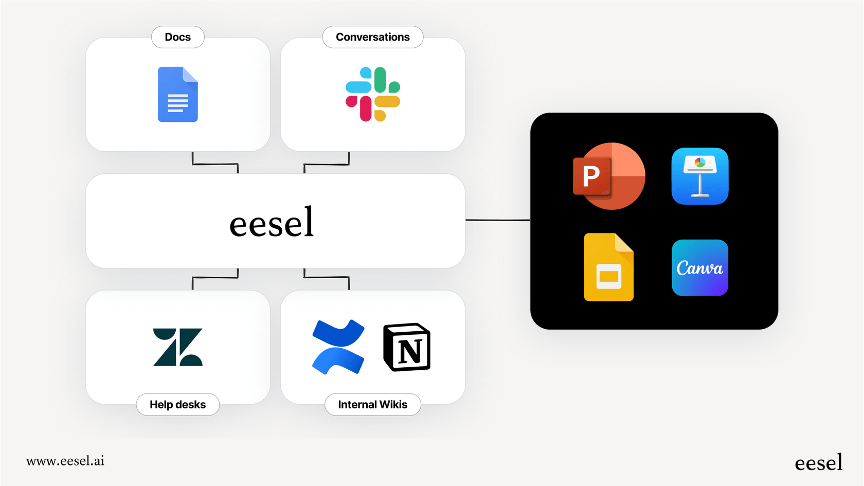 Une infographie montrant comment une couche d'IA unifiée peut être utilisée pour plus que simplement créer des présentations.