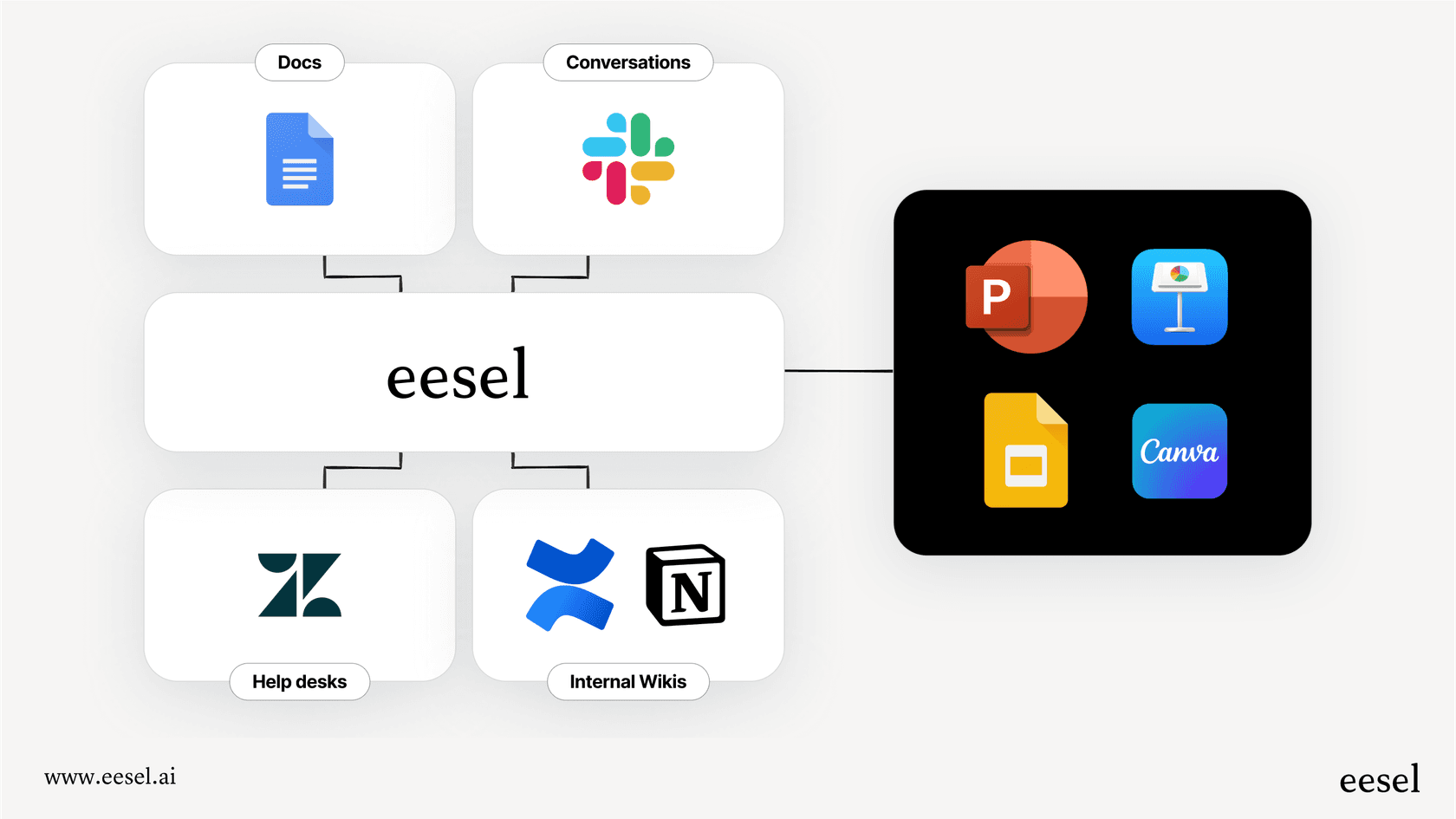 Um infográfico mostrando como uma camada unificada de IA pode ser usada para mais do que apenas criar apresentações.