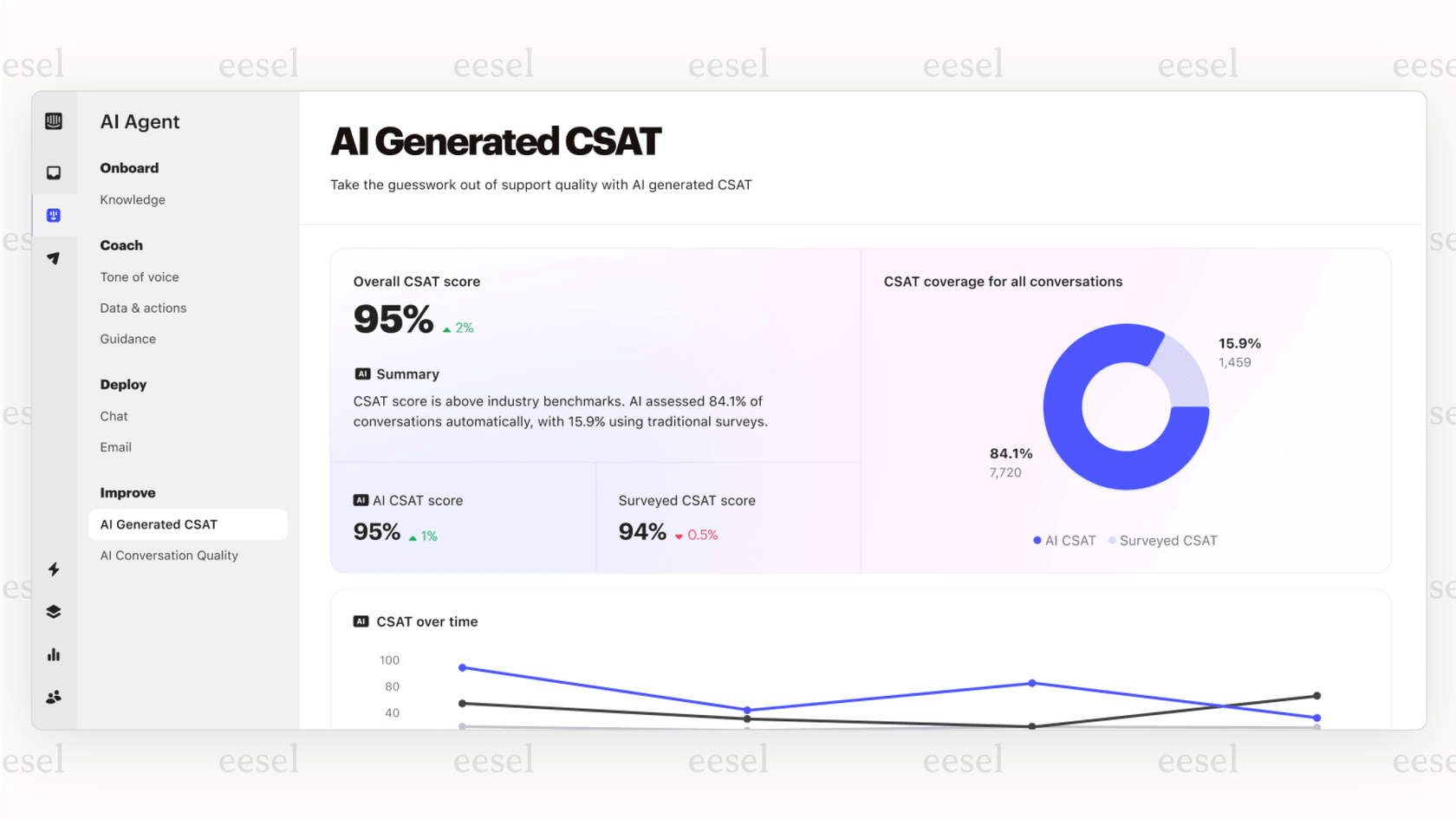 Screenshot of a HelpDesk AI analytics page showing positive trends in resolution rate and customer satisfaction.