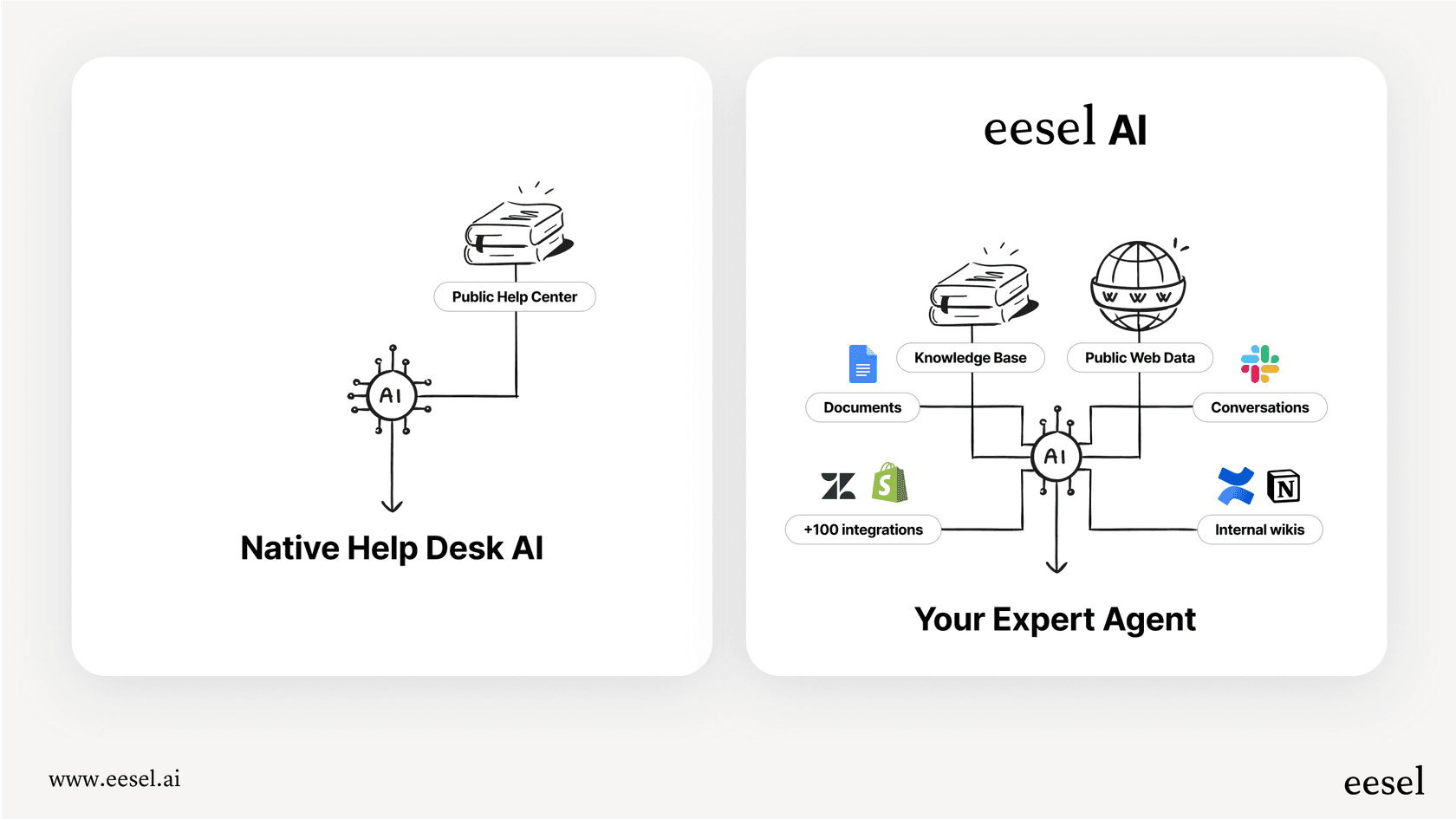 A visual showing the limited knowledge sources for native AI versus the broad knowledge sources used by human agents.