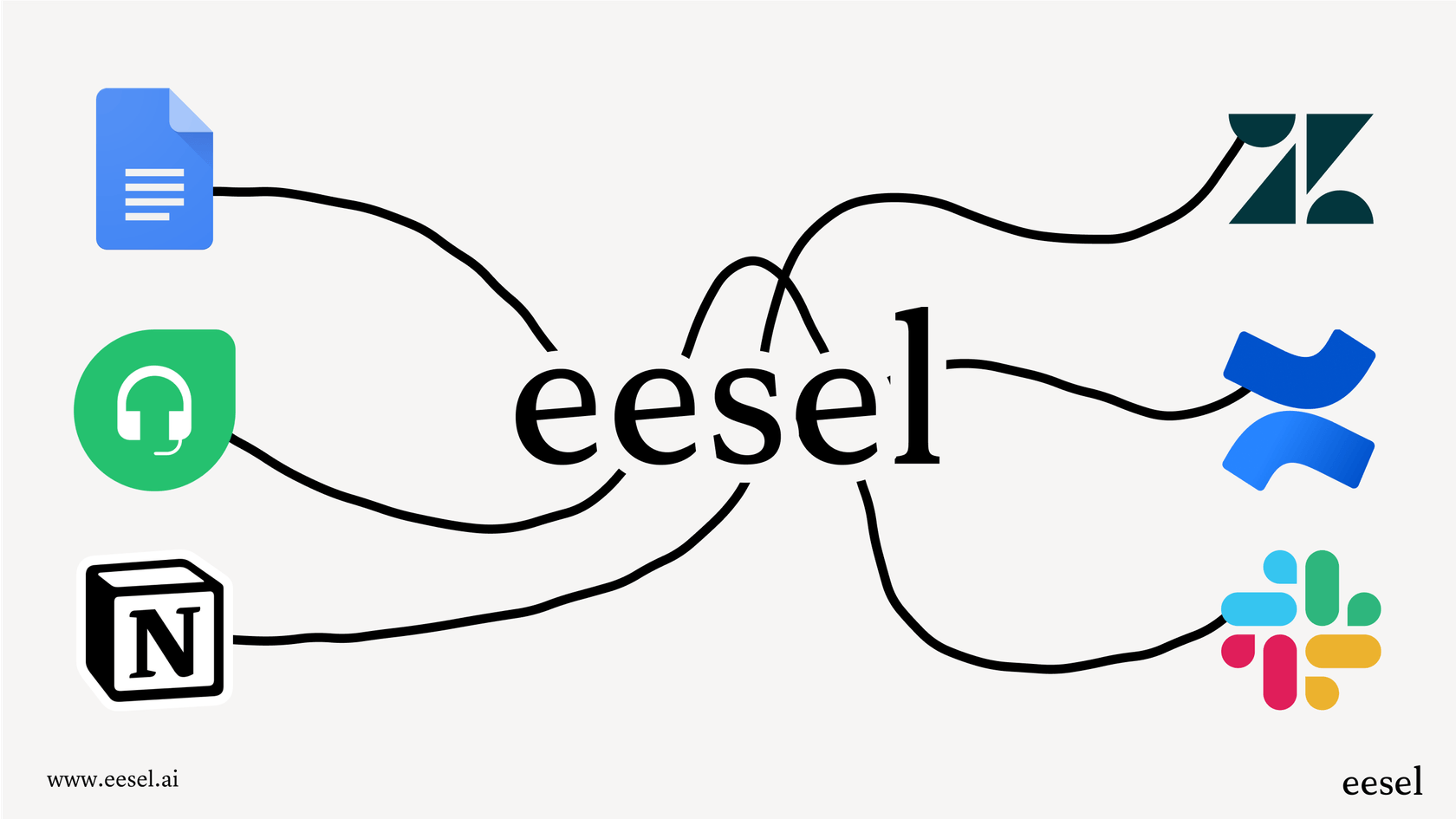 Um infográfico mostrando como uma plataforma de IA conversacional para o varejo como a eesel AI atua como uma camada inteligente, conectando-se com helpdesks, plataformas de e-commerce e bases de conhecimento existentes.