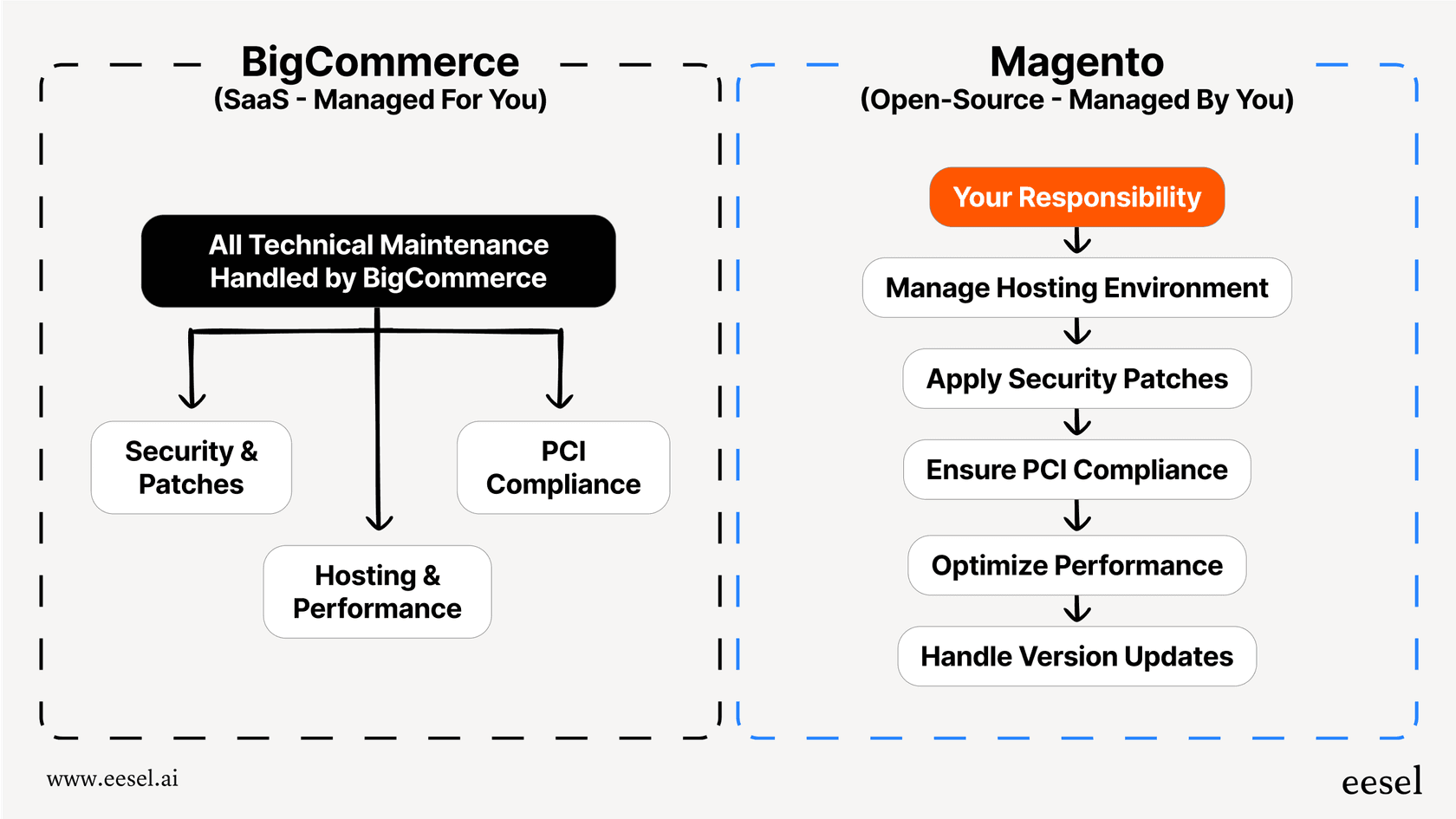 A flowchart showing the stark difference in maintenance and security workload between the two platforms, clarifying the BigCommerce vs. Magento decision.