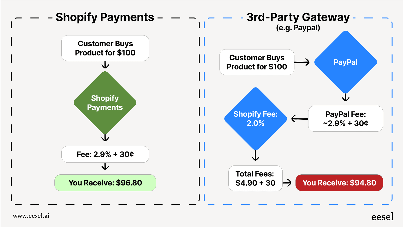 Un diagrama de flujo que desglosa la estructura de precios de Shopify para tarifas de transacción, comparando el costo de usar Shopify Payments frente a una pasarela de terceros.