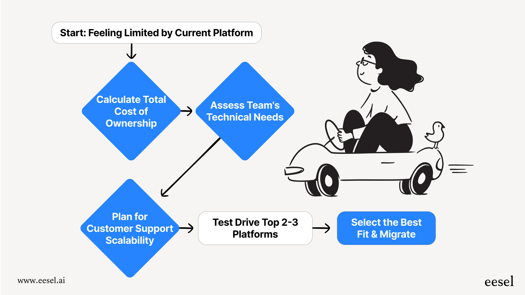A workflow diagram outlining the steps for selecting the best bigcommerce alternatives, from calculating costs to test driving platforms.