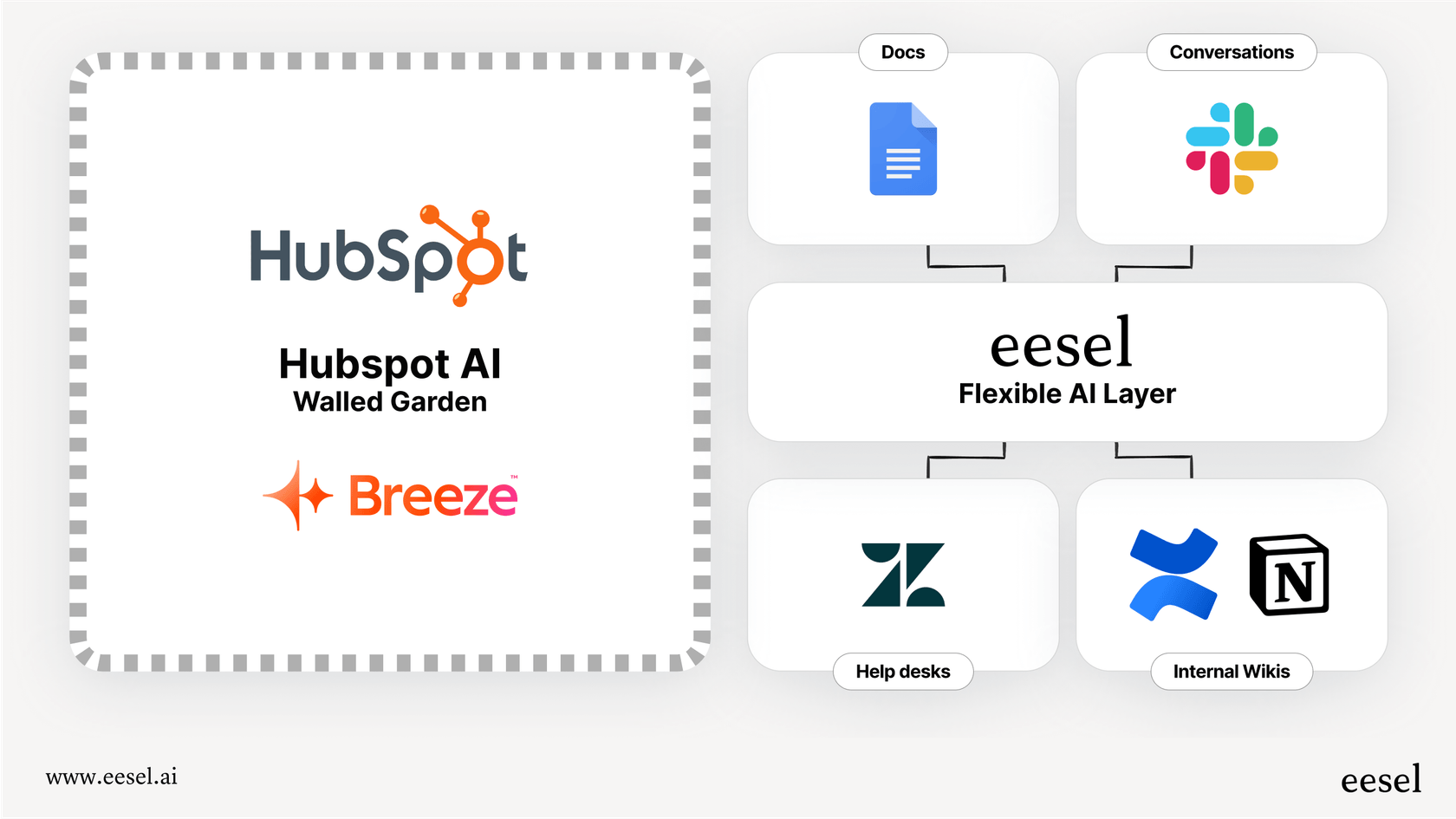 Eine Infografik für diesen HubSpot-Review, die veranschaulicht, wie HubSpot und KI-Agenten zusammenarbeiten können.