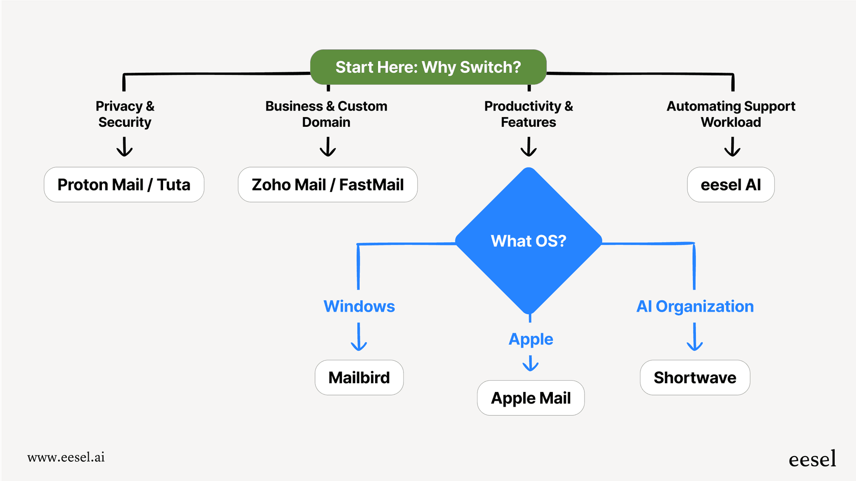 A decision tree flowchart to help users select the right option from a list of gmail alternatives based on their primary needs like privacy, business use, or productivity.