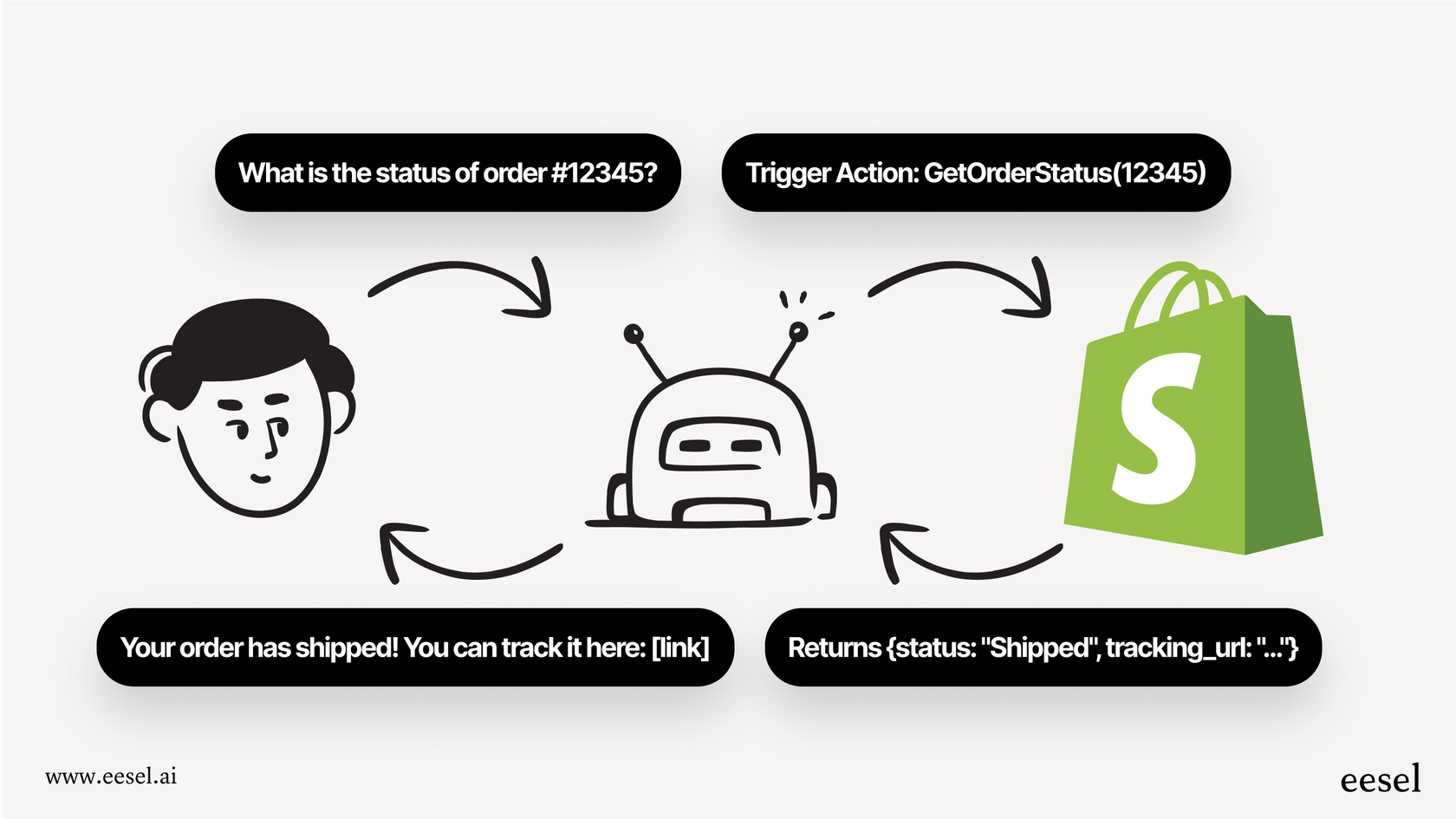 Wie KI für Unternehmensaktionen Aufgaben automatisiert.