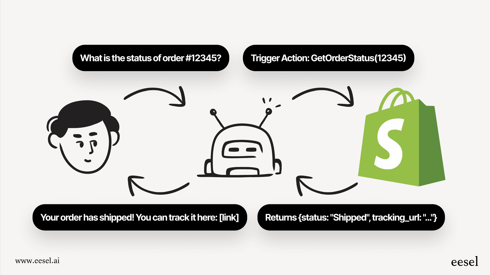 How AI for enterprise actions automate tasks.