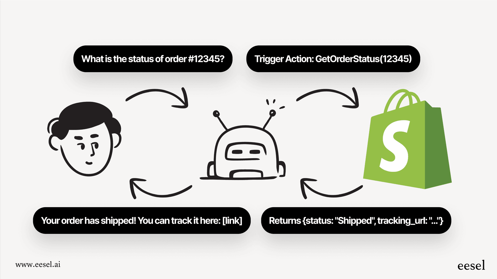 A workflow diagram showing the process of an AI for enterprise solution using Actions to fetch data from another system like Shopify to resolve a customer ticket.