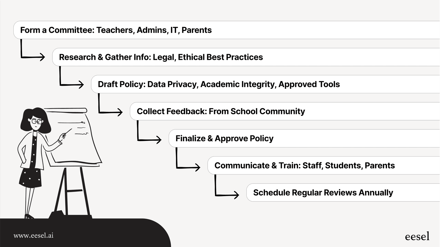 A workflow chart outlining the key steps for developing and implementing a responsible AI for school policy.