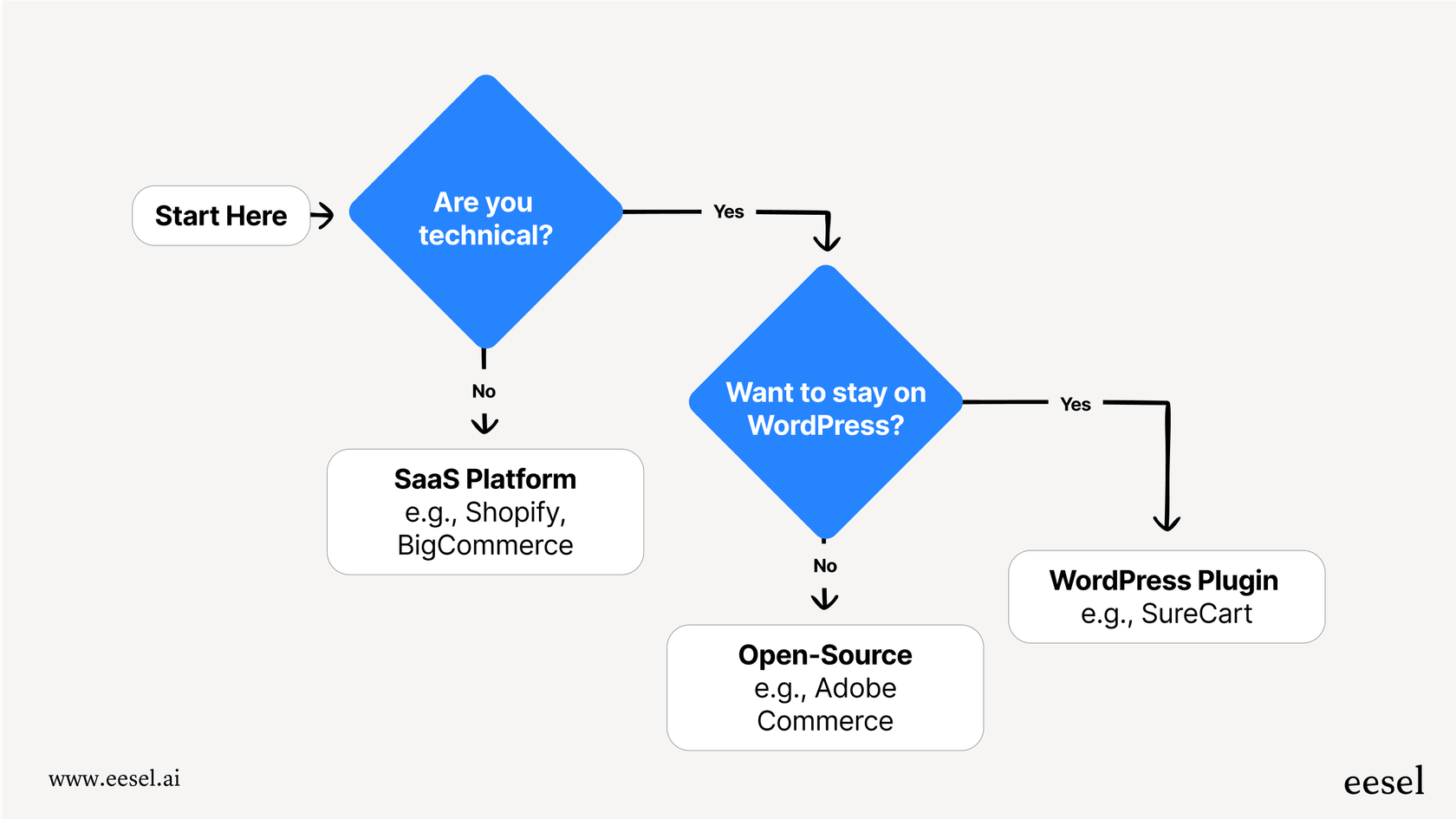 Ein Workflow-Diagramm, das Benutzern hilft zu entscheiden, welche WooCommerce-Alternativen am besten für sie geeignet sind, basierend auf Fragen zu Budget, technischen Fähigkeiten und Geschäftsanforderungen.