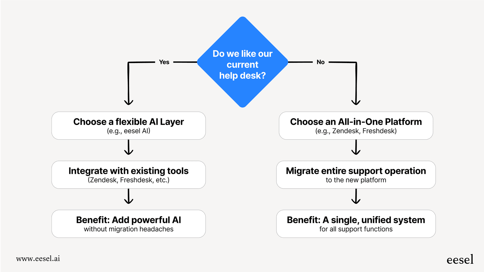 A decision tree workflow helping users decide if they need a layered or all-in-one AI help desk software solution based on whether they like their current tools.
