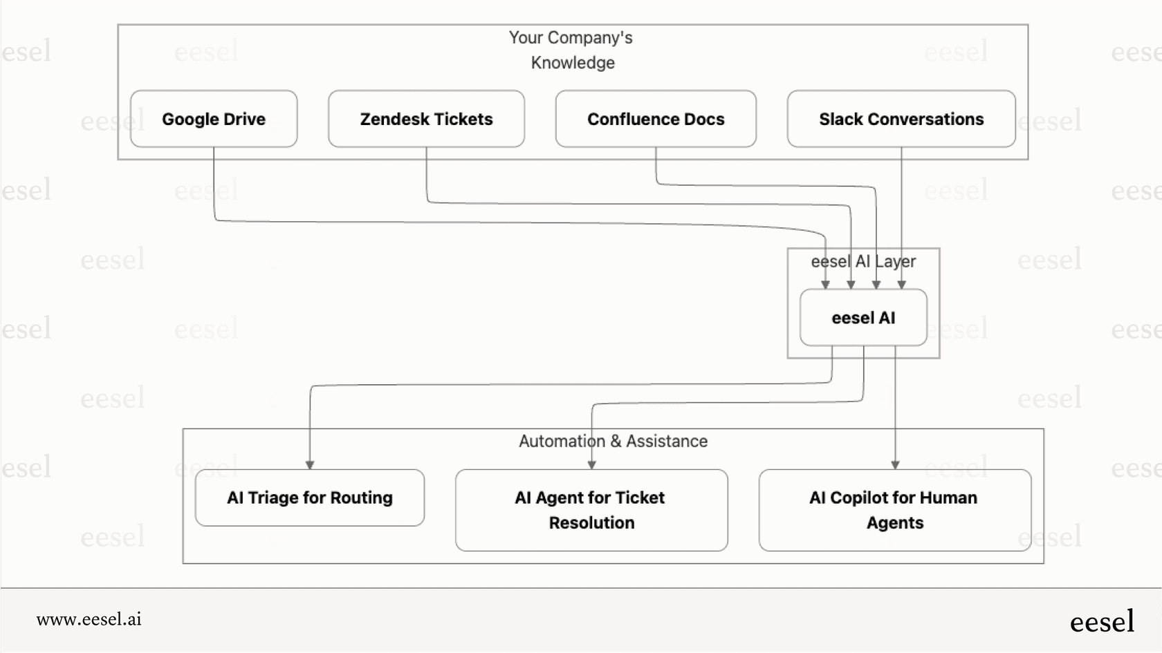 Un diagramme de flux de travail montrant comment eesel AI, une alternative flexible à l'agent IA HubSpot, s'intègre à Zendesk, Confluence et Slack pour alimenter son agent IA, son copilot et ses outils de triage.