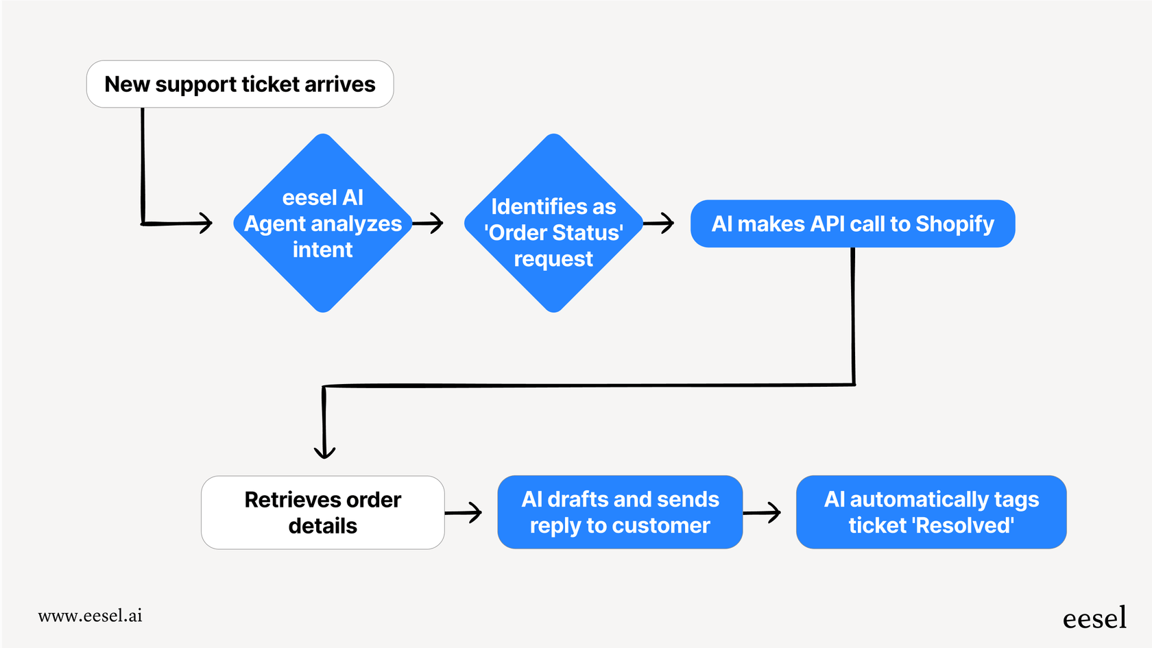 A diagram showing how the eesel AI Agent goes beyond simple AI blog writer automation to execute strategic business goals.